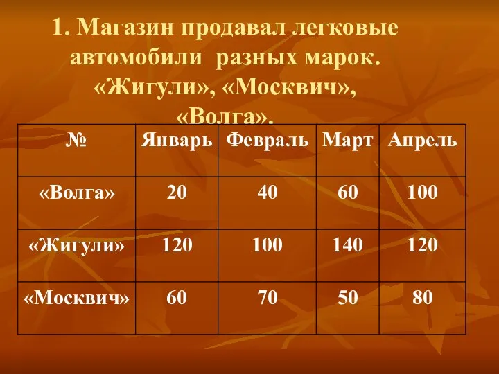 1. Магазин продавал легковые автомобили разных марок. «Жигули», «Москвич», «Волга».
