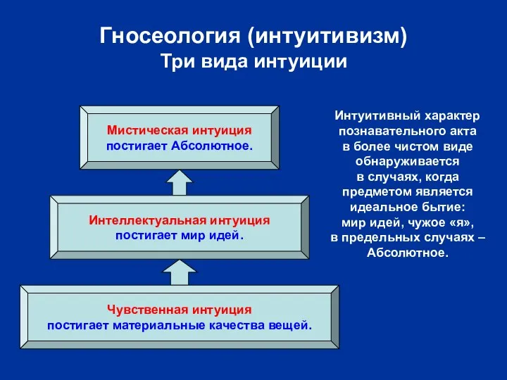 Гносеология (интуитивизм) Три вида интуиции Чувственная интуиция постигает материальные качества вещей.