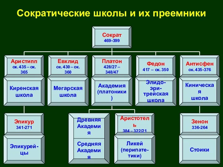 Сократические школы и их преемники Сократ 469-399 Элидо-эри- трейская школа Аристипп