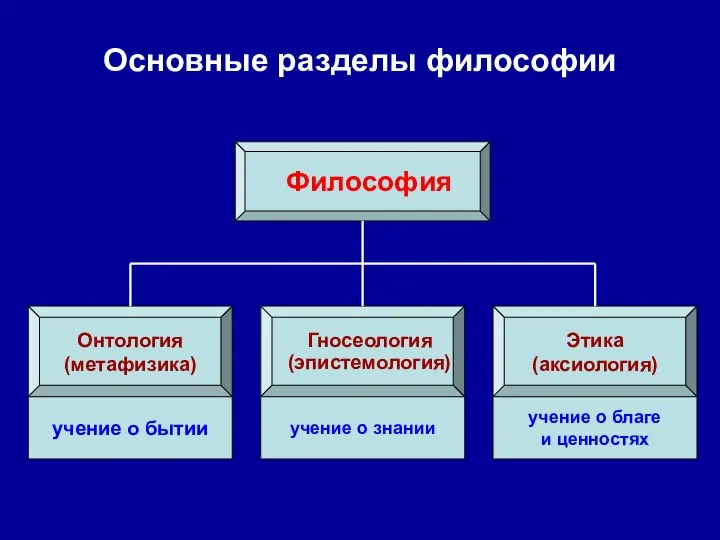 Основные разделы философии Философия Онтология (метафизика) Гносеология (эпистемология) Этика (аксиология) учение