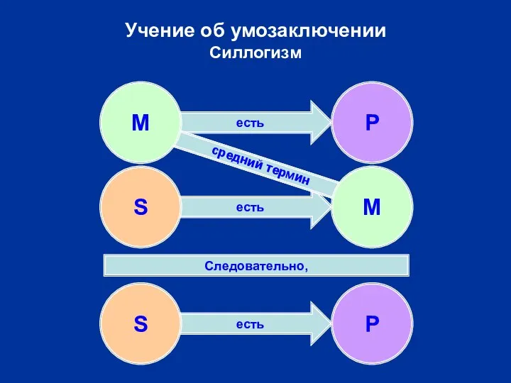 есть есть есть есть Учение об умозаключении Силлогизм S P Следовательно,