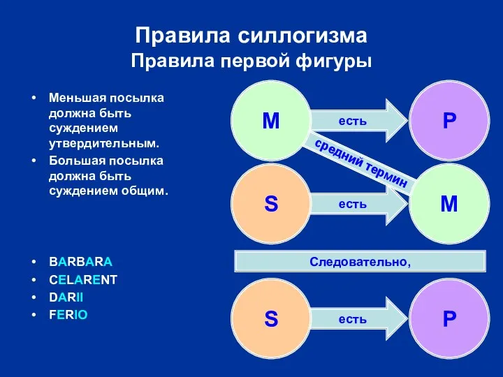 есть есть есть есть Правила силлогизма Правила первой фигуры Меньшая посылка