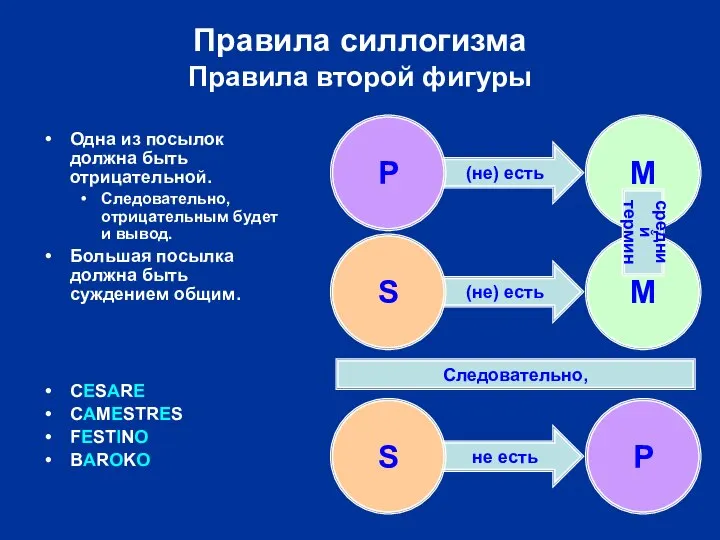 (не) есть (не) есть не есть Правила силлогизма Правила второй фигуры