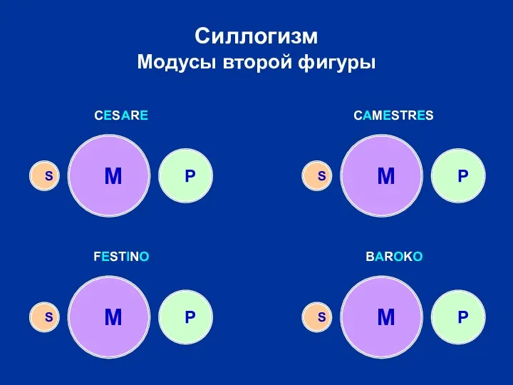 Силлогизм Модусы второй фигуры M P S M M M P