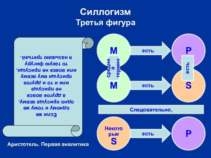 есть есть есть Силлогизм Третья фигура Некоторые S P Следовательно, Если