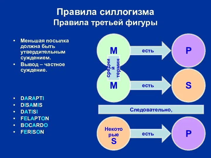 есть есть есть Правила силлогизма Правила третьей фигуры Некоторые S P