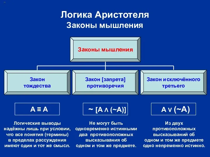 Логика Аристотеля Законы мышления Законы мышления Закон тождества Закон [запрета] противоречия