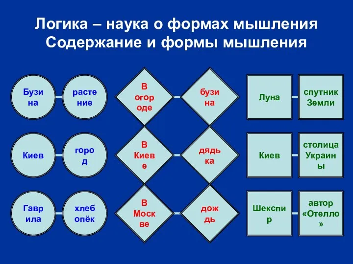 Логика – наука о формах мышления Содержание и формы мышления Бузина