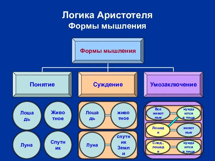 Логика Аристотеля Формы мышления Формы мышления Понятие Суждение Умозаключение Лошадь Животное