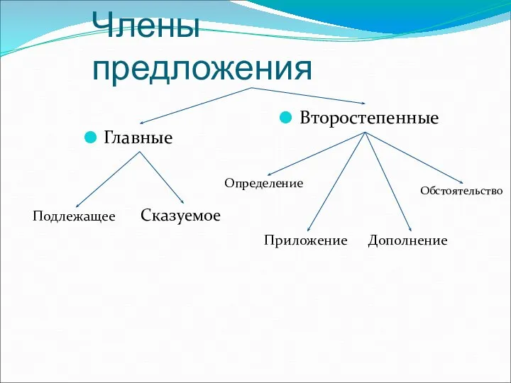 Члены предложения Главные Второстепенные Подлежащее Сказуемое Определение Приложение Дополнение Обстоятельство