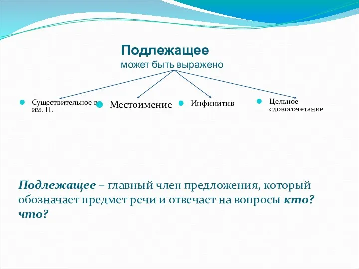 Подлежащее может быть выражено Подлежащее – главный член предложения, который обозначает