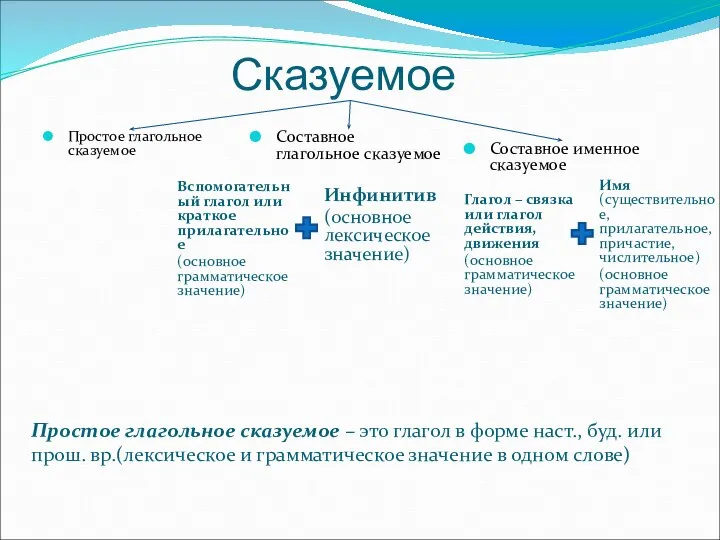 Сказуемое Простое глагольное сказуемое – это глагол в форме наст., буд.