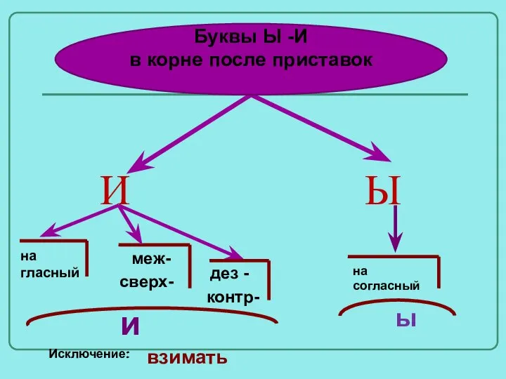 Ы И на гласный меж- сверх- дез - контр- и на