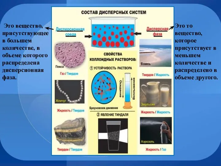 Это то вещество, которое присутствует в меньшем количестве и распределено в