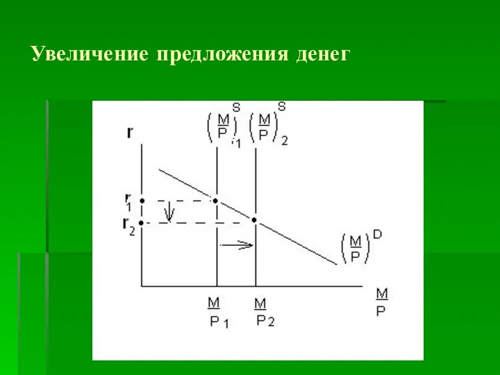 Увеличение предложения денег