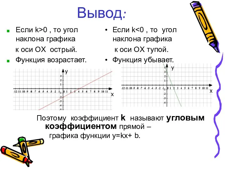 Вывод: Поэтому коэффициент k называют угловым коэффициентом прямой – графика функции