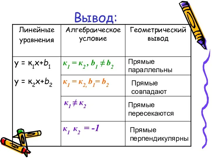 Вывод: Прямые параллельны Прямые совпадают Прямые перпендикулярны Прямые пересекаются