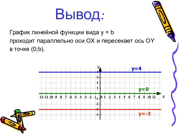 Вывод: График линейной функции вида y = b проходит параллельно оси