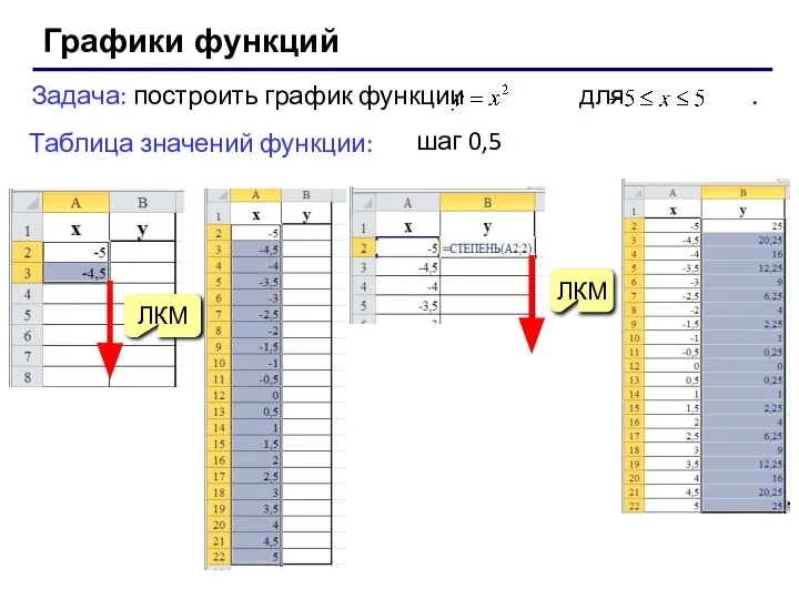 Графики функций Задача: построить график функции для . Таблица значений функции: шаг 0,5 ЛКМ ЛКМ