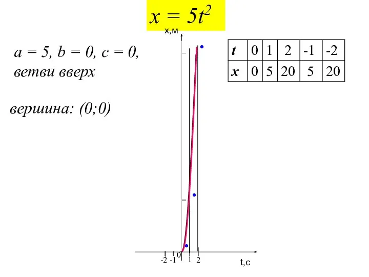 x = 5t2 a = 5, b = 0, c = 0, ветви вверх вершина: (0;0)