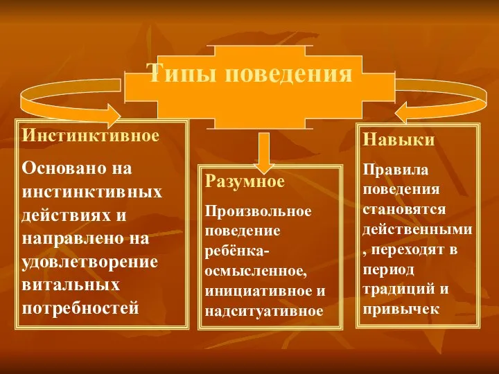 Типы поведения Инстинктивное Основано на инстинктивных действиях и направлено на удовлетворение