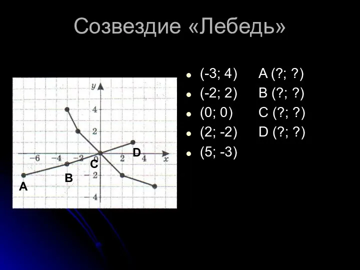 Созвездие «Лебедь» (-3; 4) A (?; ?) (-2; 2) B (?;