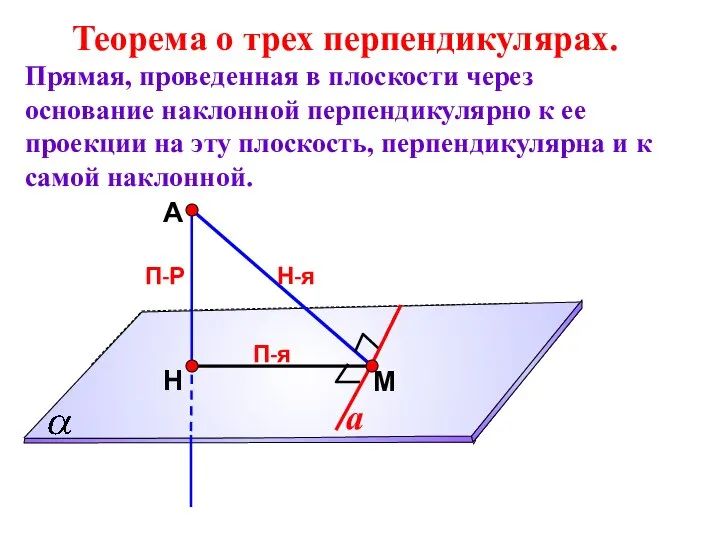 А Н П-Р М Теорема о трех перпендикулярах. Прямая, проведенная в