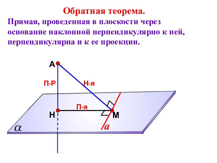 А Н П-Р М Обратная теорема. Прямая, проведенная в плоскости через