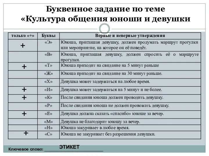 Буквенное задание по теме «Культура общения юноши и девушки Ключевое слово: