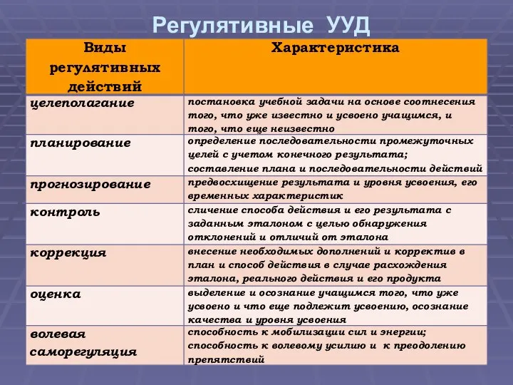 Регулятивные УУД