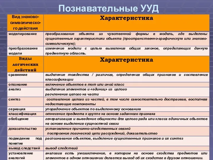 Познавательные УУД