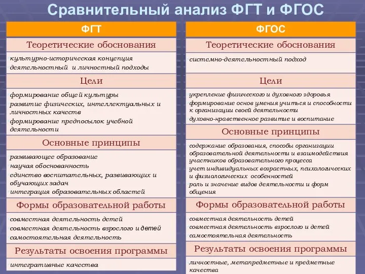 Сравнительный анализ ФГТ и ФГОС