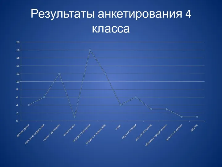 Результаты анкетирования 4 класса