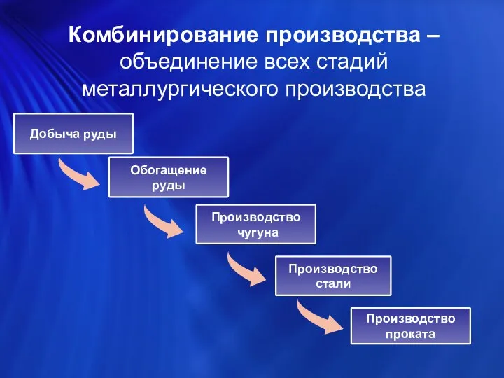 Комбинирование производства – объединение всех стадий металлургического производства Добыча руды Обогащение