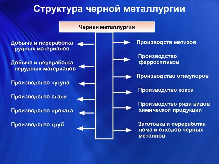 Структура черной металлургии Добыча и переработка рудных материалов Добыча и переработка