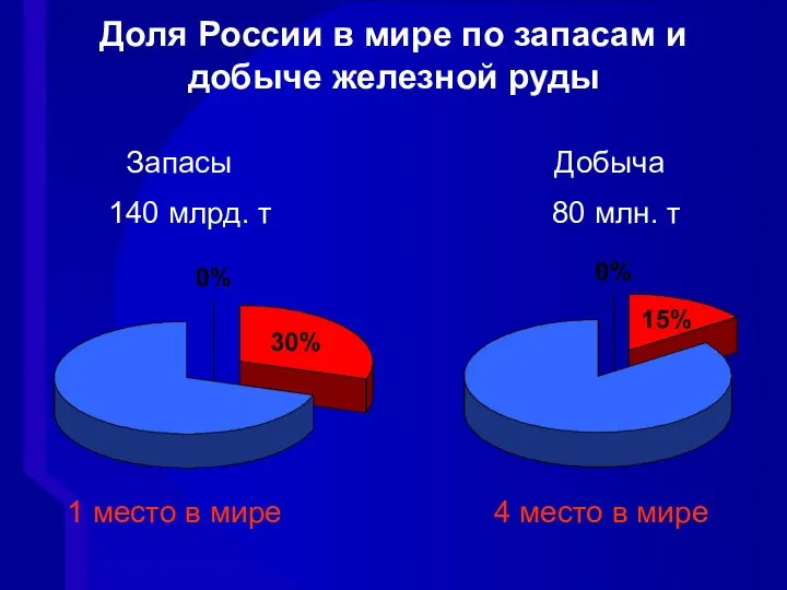 Доля России в мире по запасам и добыче железной руды Запасы