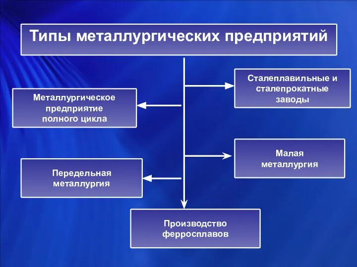 Типы металлургических предприятий Металлургическое предприятие полного цикла Передельная металлургия Сталеплавильные и