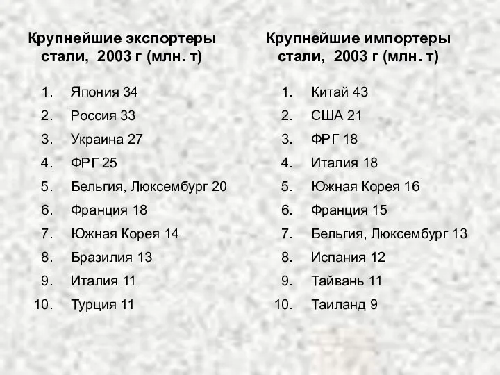 Крупнейшие экспортеры стали, 2003 г (млн. т) Япония 34 Россия 33