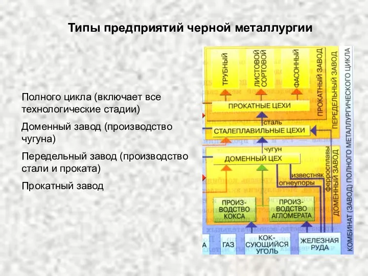 Полного цикла (включает все технологические стадии) Доменный завод (производство чугуна) Передельный