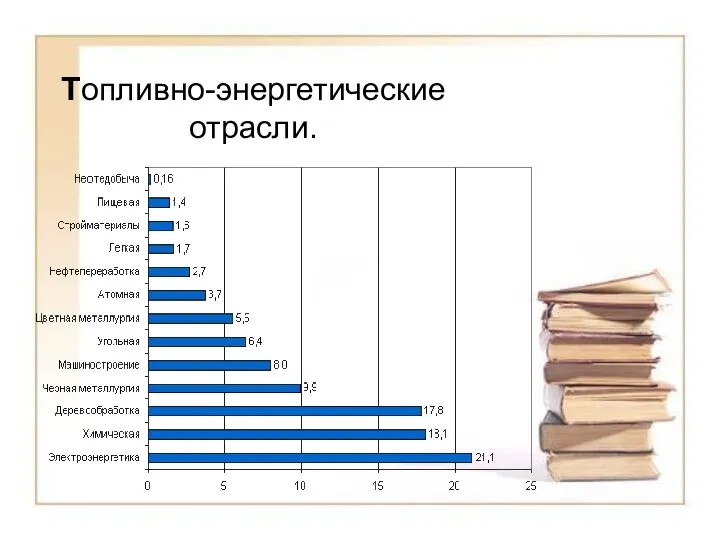 Топливно-энергетические отрасли.