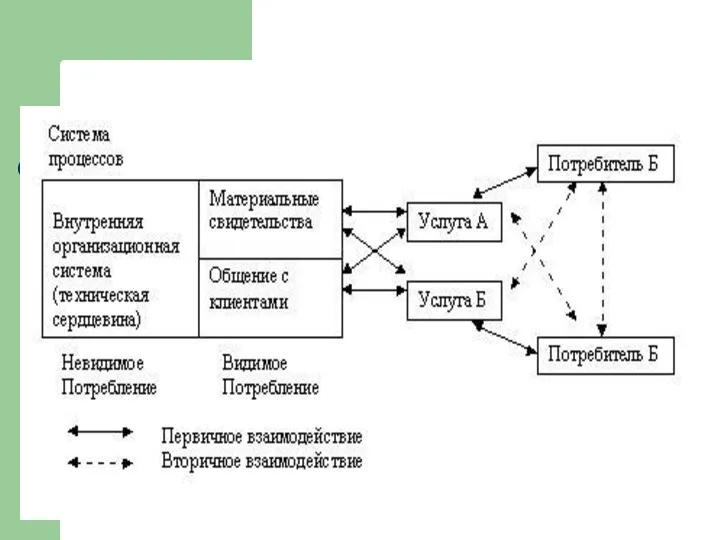 Сфера услуг как система.