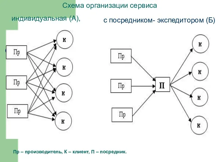 Пр – производитель, К – клиент, П – посредник. с посредником-