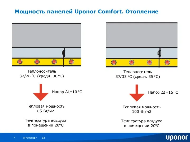 Мощность панелей Uponor Comfort. Отопление