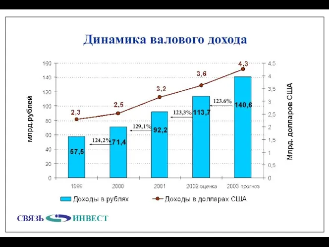 Динамика валового дохода 129,1% 124,2% 123.6% 123,3%