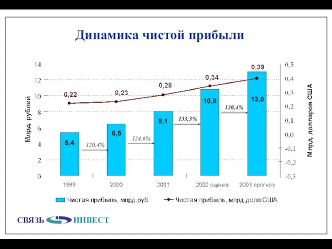 Динамика чистой прибыли 133,3% 120,4% 124,6% 120,4%