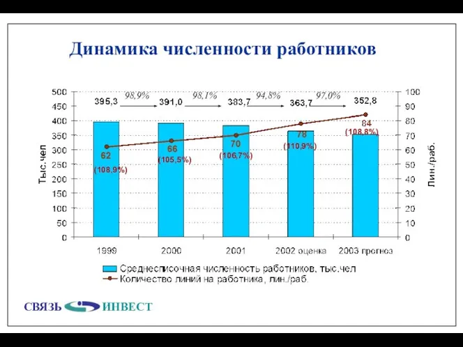 Динамика численности работников 98,9% 98,1% 94,8% 97,0% (108,9%) (105,5%) (106,7%) (108,8%) (110,9%)