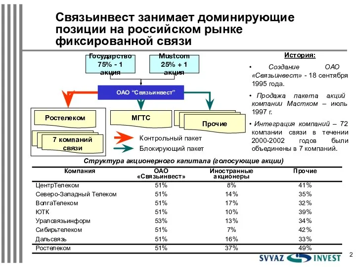 Связьинвест занимает доминирующие позиции на российском рынке фиксированной связи История: Создание