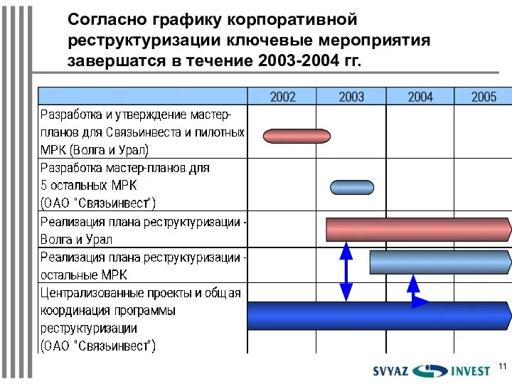 Согласно графику корпоративной реструктуризации ключевые мероприятия завершатся в течение 2003-2004 гг.