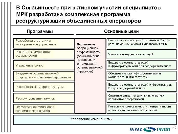 В Связьинвесте при активном участии специалистов МРК разработана комплексная программа реструктуризации