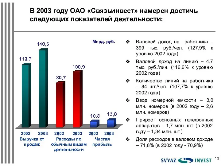 Валовой доход на работника – 399 тыс. руб./чел. (127,9% к уровню